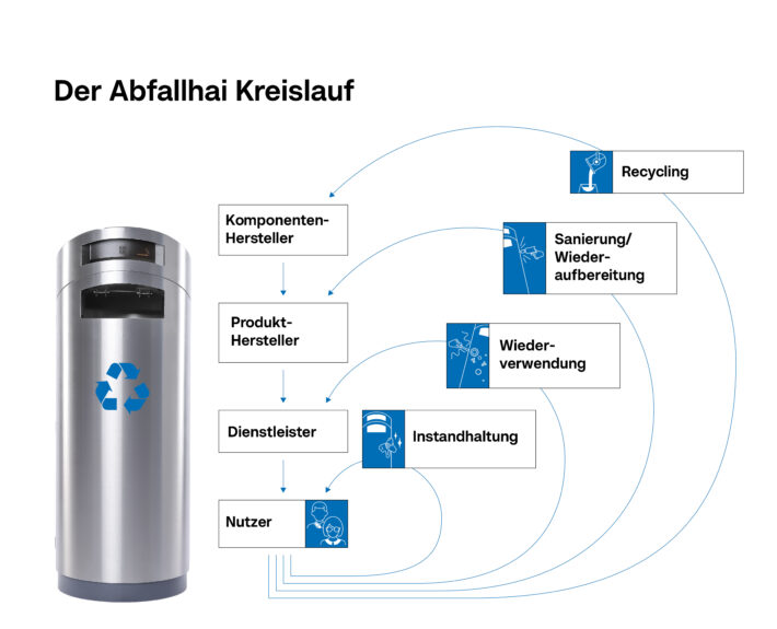 Abfallhai Wirtschaft AT